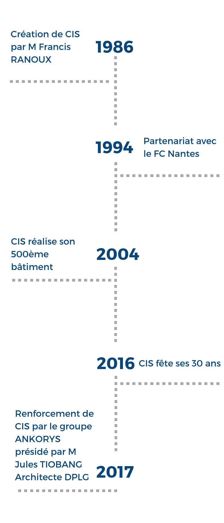 historique de l'entreprise