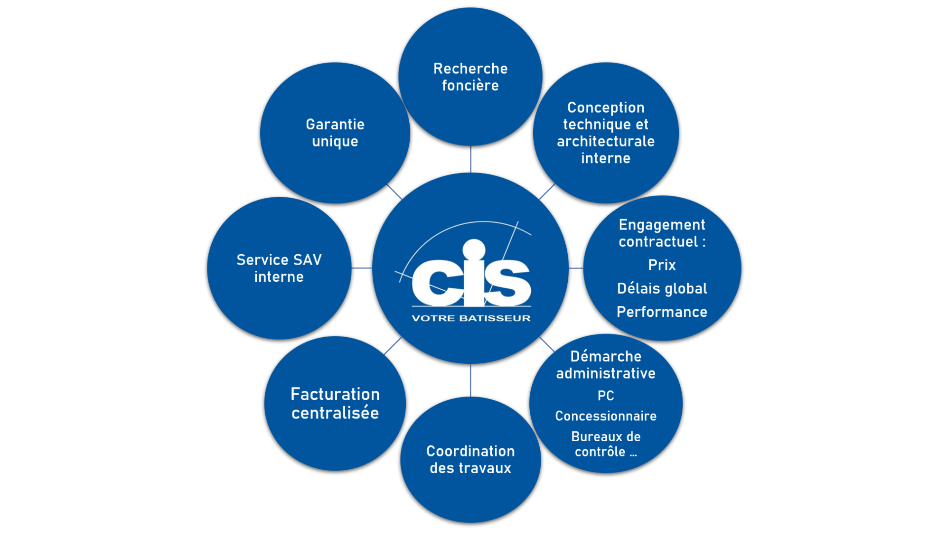 CIS CONSTRUCTIONS INDUSTRIELLES SERVICES